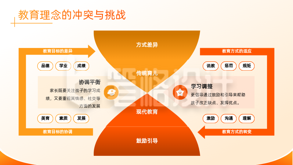 橙色简约风通用关系图PPT单页