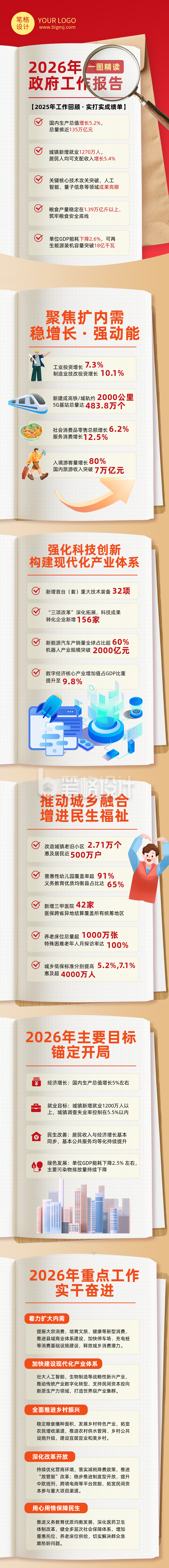 一图读懂政府工作报告简约公众号长图