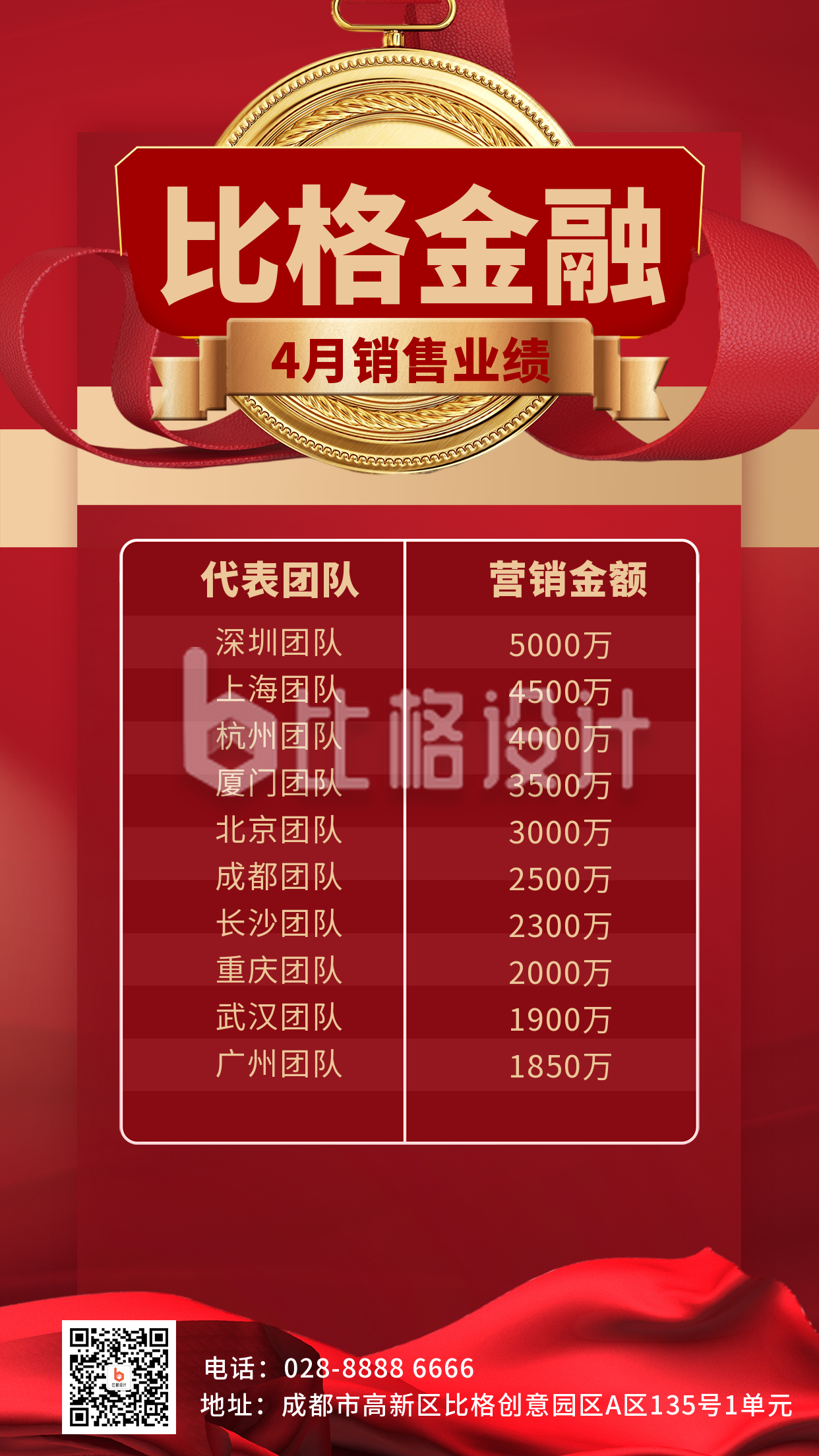 金融业绩战报喜报红色商务风手机海报 金融业绩战报喜报红色商务风手机海报